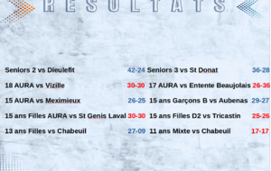 Les réserves seniors font le plein